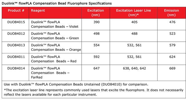 Duolink&#174; flowPLA Compensation Beads - Green For flow cytometry standard and multiplex analysis