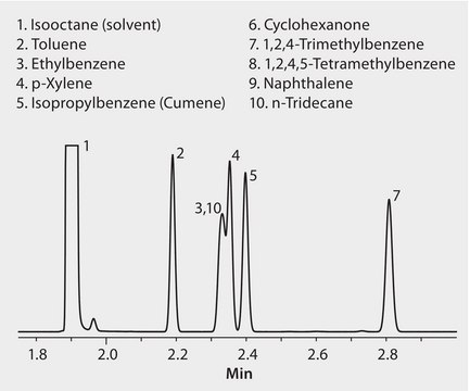 GC Analysis of Ionic Liquid Test Mix on SLB&#174;-IL76 (30 m x 0.25 mm I.D., 0.20 &#956;m) suitable for GC