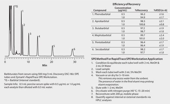 HPLC Analysis of Barbiturates in Serum on Discovery&#174; C18 after SPE using Discovery&#174; DSC-18Lt application for SPE, application for HPLC