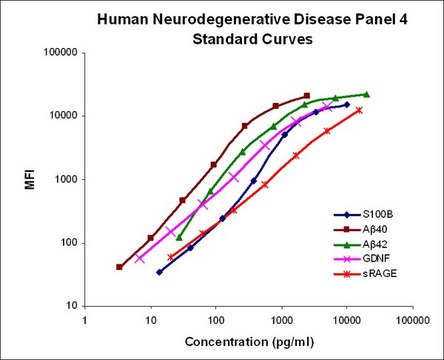 MILLIPLEX&#174; Human Neurodegenerative Disease Magnetic Bead Panel 4 - Neuroscience Multiplex Assay The analytes available for this multiplex kit are: Amyloid &#946;40, Amyloid &#946;42, GDNF, sRAGE, S100B.