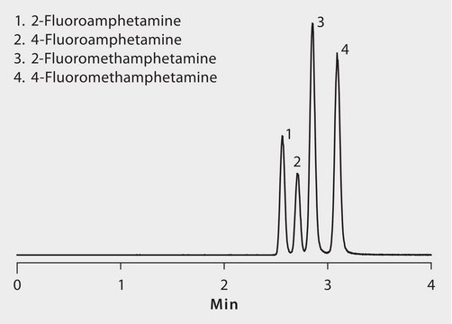 LC/MS Analysis of Fluoroamphetamine Drugs of Abuse on Ascentis&#174; Express HILIC application for HPLC