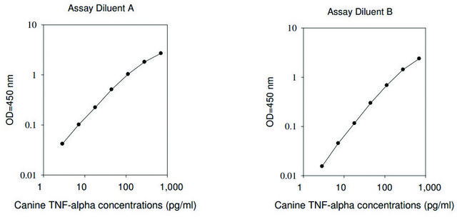 Canine TNF / Tumor Necrosis Factor ELISA Kit for serum, plasma and cell culture supernatants