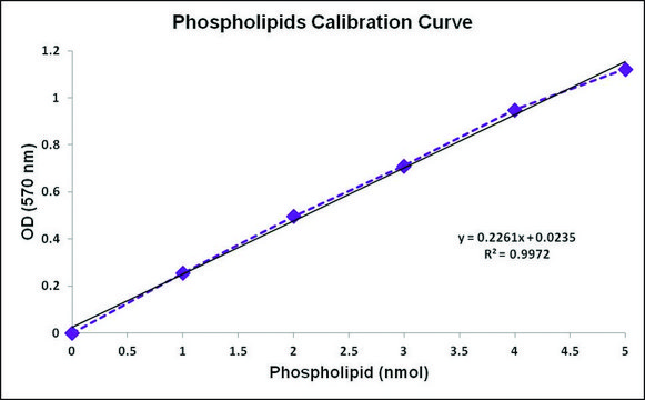 磷脂定量检测试剂盒（比色/荧光） sufficient for 200&#160;colorimetric&nbsp;or&nbsp;fluorometric&nbsp;tests