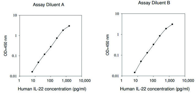 人类 IL-22 ELISA 试剂盒 for serum, plasma, cell culture supernatant and urine