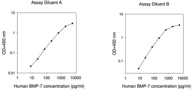 人类 BMP-7 ELISA 试剂盒 for serum, plasma, cell culture supernatant and urine