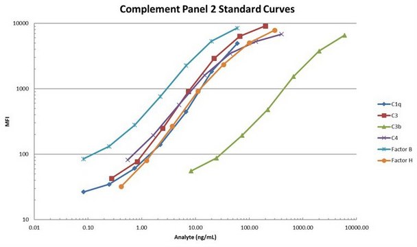 MILLIPLEX&#174; 人补体板2 - 免疫学多重检测 The Human Complement Panel 2 Bead-Based Multiplex Assay kit, using the Luminex xMAP technology, enables the simultaneous analysis of complement proteins and factors in human serum, plasma and cell culture samples.