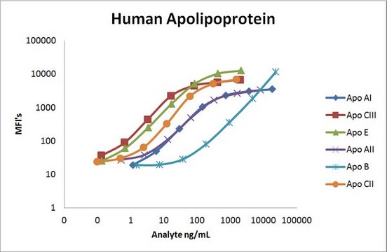 MILLIPLEX&#174;人载脂蛋白磁珠板-心血管疾病多重测定 This Bead-Based Multiplex Assay, using the Luminex&#174; xMAP&#174; technology, enables the simultaneous analysis of Apo AI, Apo AII, Apo B, Apo CII, Apo CIII, Apo E.