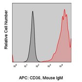 Anti-Human CD36 (CB38) ColorWheel® Dye-Ready mAb for use with ColorWheel® Dyes (Required, sold separately)