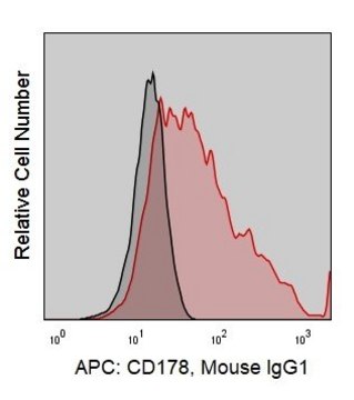 Anti-Human CD178/FasL (NOK-1) ColorWheel&#174; Dye-Ready mAb for use with ColorWheel&#174; Dyes (Required, (Sold Separately))