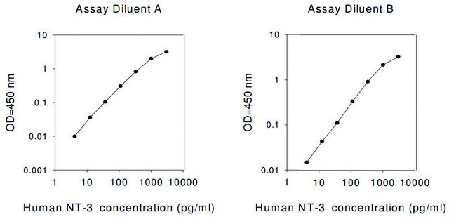 Human NT-3 ELISA Kit for serum, plasma, cell culture supernatant and urine