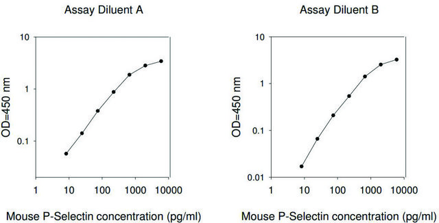 Mouse P-Selectin ELISA Kit for serum, plasma, cell culture supernatant