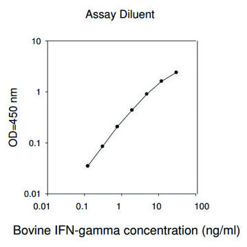 牛IFNG /干扰素&#947;ELISA试剂盒 for serum, plasma and cell culture supernatants