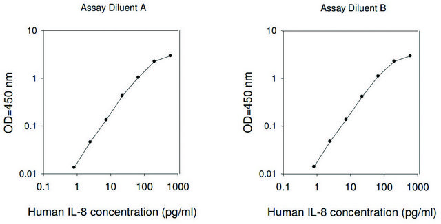 Human IL-8 / CXCL8 ELISA Kit for serum, plasma, cell culture supernatant and urine