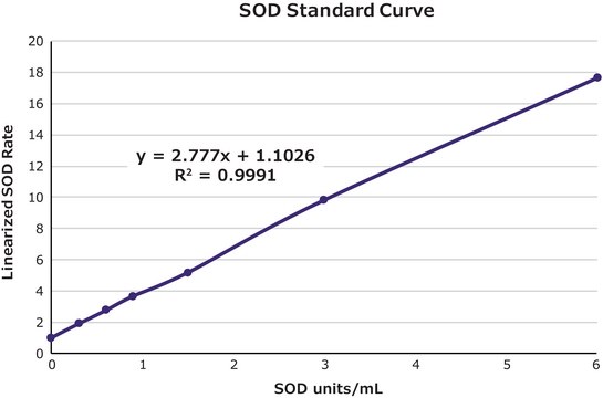 Superoxide Dismutase, SOD, Activity Assay Kit sufficient for 500 colorimetric tests