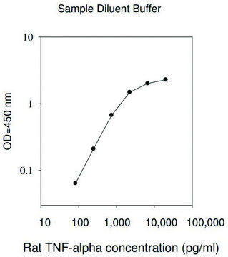 大鼠肿瘤坏死因子&#945; ELISA试剂盒 for cell and tissue lysates