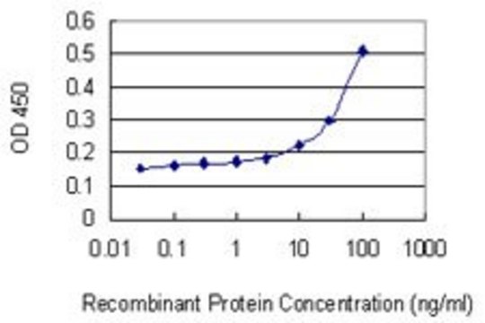 Monoclonal Anti-GZMA antibody produced in mouse clone 4C6, purified immunoglobulin, buffered aqueous solution