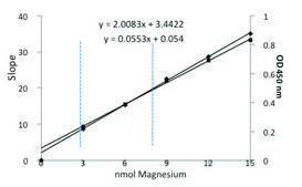 Magnesium Assay Kit sufficient for 100 colorimetric&nbsp;tests