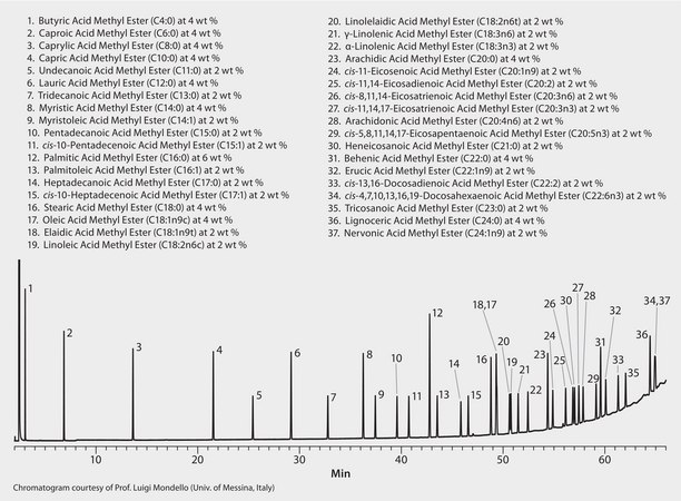 GC Analysis of a 37-Component FAME Mix on Omegawax&#8482; suitable for GC