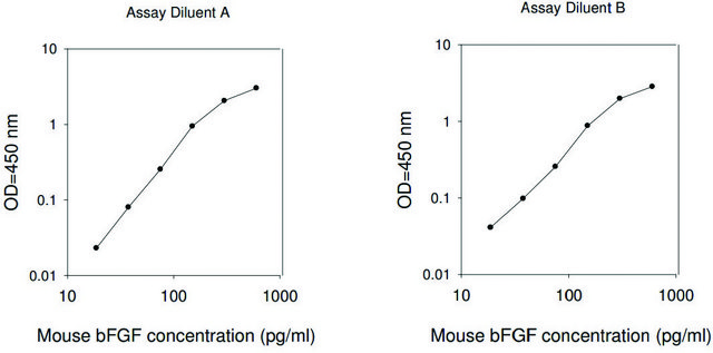 小鼠 bFGF ELISA 试剂盒 for serum, plasma and cell culture supernatant