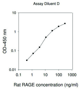 大鼠RAGE / AGER ELISA试剂盒 for serum, plasma and cell culture supernatant