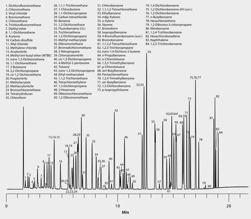 US EPA Method 524.2: GC Analysis of Volatiles on SPB-624 after Purge &amp; Trap using "K" Trap suitable for GC