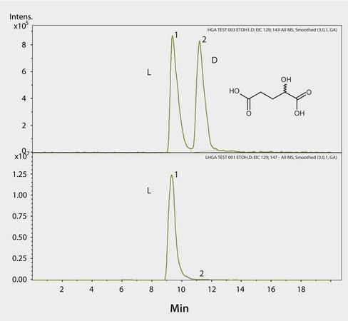 LC/MS/MS Analysis of DL-d-Hydroxyglutaric Acid Enantiomers on Astec&#174; CHIROBIOTIC&#174; R application for HPLC