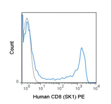 Anti-CD8 (human), PE, clone SK1 Antibody clone SK1, from mouse, PE