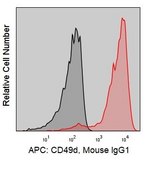 Anti-Human CD49d (9F10) ColorWheel® Dye-Ready mAb for use with ColorWheel® Dyes (Required, (Sold Separately))