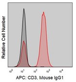 Anti-Human CD3 (UCHT1) ColorWheel® Dye-Ready mAb for use with ColorWheel® Dyes (Required, sold separately)