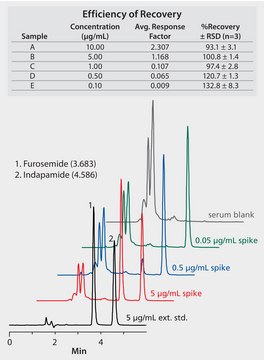 HPLC Analysis of Furosemide (Lasix) in Horse Serum on Discovery&#174; C18 after SPE using Discovery&#174; DSC-18 application for SPE, application for HPLC