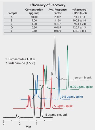 HPLC Analysis of Furosemide (Lasix) in Horse Serum on Discovery&#174; C18 after SPE using Discovery&#174; DSC-18 application for SPE, application for HPLC