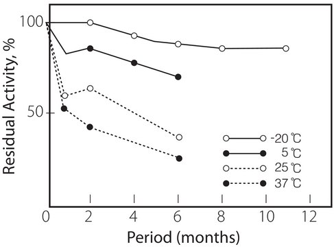 原儿茶酸3,4-双加氧酶 来源于假单胞菌 属 lyophilized powder, &#8805;3&#160;units/mg solid