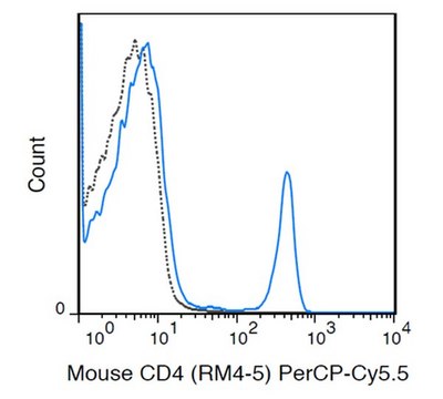 Anti-CD4 (Mouse), PerCP-Cy5.5, clone RM4-5 Antibody clone RM4-5, from rat, PerCP-Cy5.5