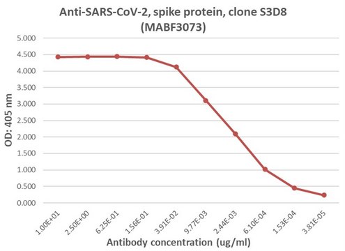 Anti-SARS-CoV-2 Spike Protein Antibody, clone S3D8