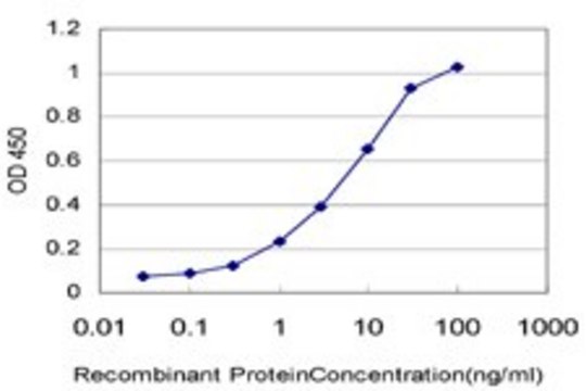 Monoclonal Anti-ADAMTS13 antibody produced in mouse clone 4F12, purified immunoglobulin, buffered aqueous solution