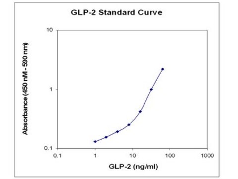 GLP-2 ELISA This GLP-2 ELISA is used to measure &amp; quantify GLP-2 levels in Metabolism &amp; Endocrine research.