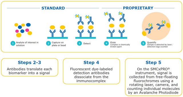 SMC&#174; Human NF-L High Sensitivity Immunoassay Kit kit sufficient for 96 wells