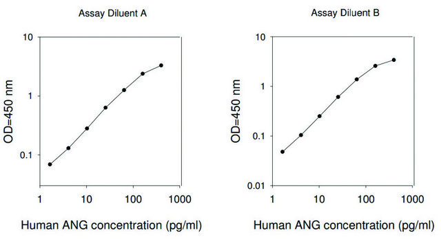 人类血管生长素 ELISA 试剂盒 for serum, plasma, cell culture supernatant and urine