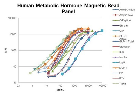 MILLIPLEX&#174; 人代谢激素磁珠板 - 代谢多重检测 The Human Metabolic Hormone Panel, using the Luminex xMAP technology, enables the simultaneous analysis of 13 protein biomarkers in human serum, plasma and cell/tissue culture samples.