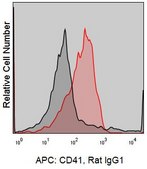 Anti-Mouse CD41 (MWReg30) ColorWheel® Dye-Ready mAb for use with ColorWheel® Dyes (Required, sold separately)