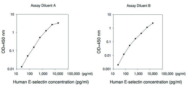 人类 E-选择素 ELISA 试剂盒 for serum, plasma, cell culture supernatants and urine