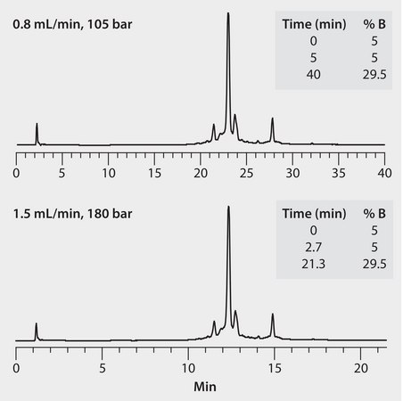 HPLC Analysis MAb Variants on Proteomix&#174; SCX-NP5, Fast Analysis application for HPLC