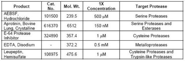 蛋白酶抑制剂混合物套装I A cocktail of five protease inhibitors that will inhibit a broad range of proteases and esterases. Supplied with a data sheet.