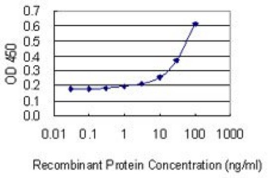 Monoclonal Anti-CHRNA1 antibody produced in mouse clone 2G5, purified immunoglobulin, buffered aqueous solution