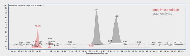 LC/MS/MS Analysis of Warfarin Enantiomers in Plasma on Astec&#174; CHIROBIOTIC&#174; V after SPE using HybridSPE&#174;-Phospholipid application for HPLC