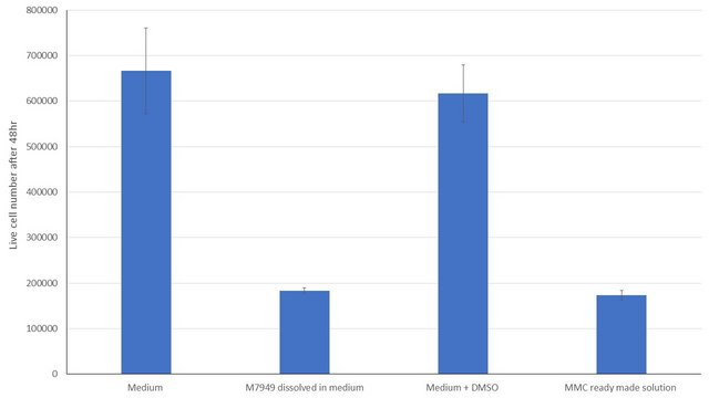 Mitomycin C ready made solution 10&#160;mg/mL in DMSO, &#8805;98% (HPLC), Cell culture tested