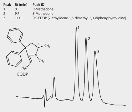 HPLC Analysis of Methadone Enantiomers and Methadone Metabolite EDDP on Astec&#174; CYCLOBOND&#8482; I 2000 HP-RSP application for HPLC