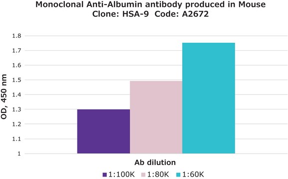 Monoclonal Anti-Albumin antibody produced in mouse clone HSA-9, ascites fluid