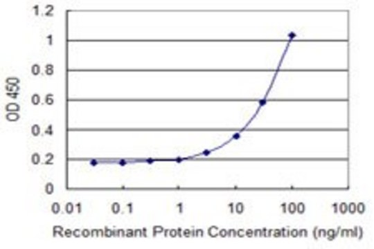 Monoclonal Anti-SCGB3A1 antibody produced in mouse clone 3G5, purified immunoglobulin, buffered aqueous solution