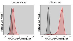 Anti-Mouse PD-L1/CD274 (10F.9G2) ColorWheel® Dye-Ready mAb